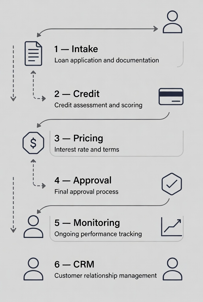 Loan Life Cycle